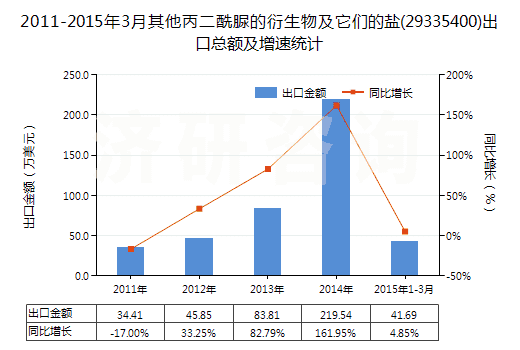 2011-2015年3月其他丙二酰脲的衍生物及它們的鹽(29335400)出口總額及增速統(tǒng)計(jì)
